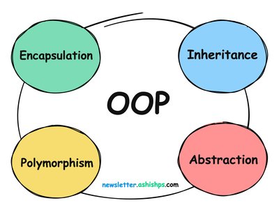 object-oriented programming Thumbnail